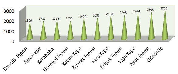 Dağ ve Tepe Yükseklikleri Yükseklikler